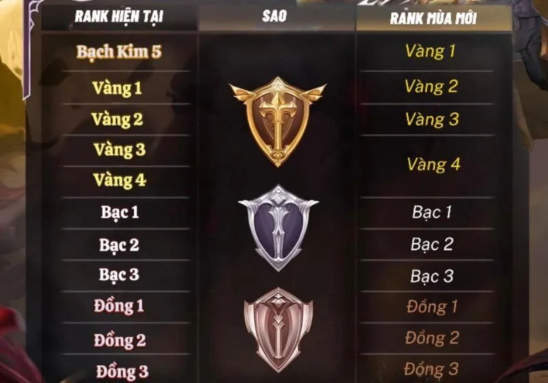 Rank Vàng và Bạch kim có độ cạnh tranh đáng kể